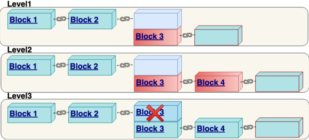 Blockchain Attack Vectors & Vulnerabilities to Smart Contracts